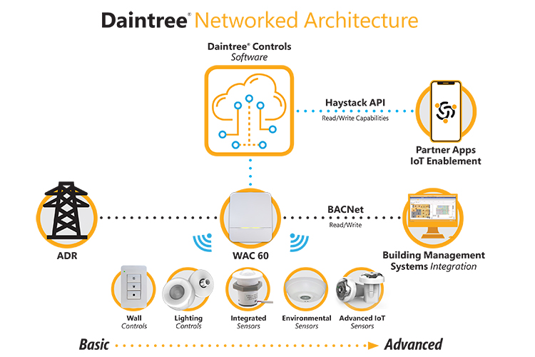 Daintree Networked Architecture