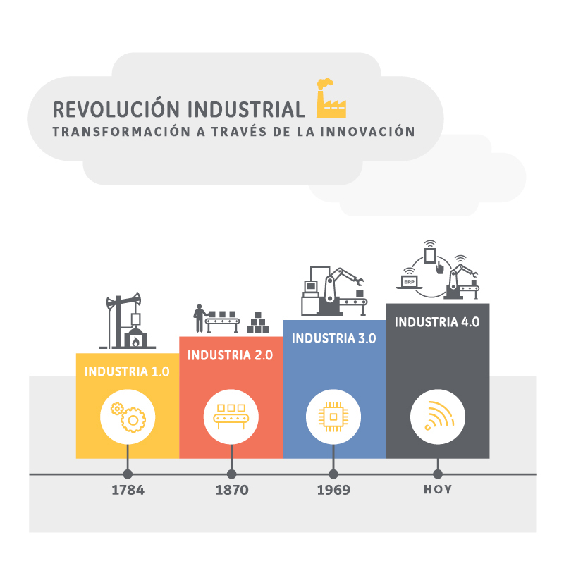 Revolución Industrial - transformación a través de la innovación