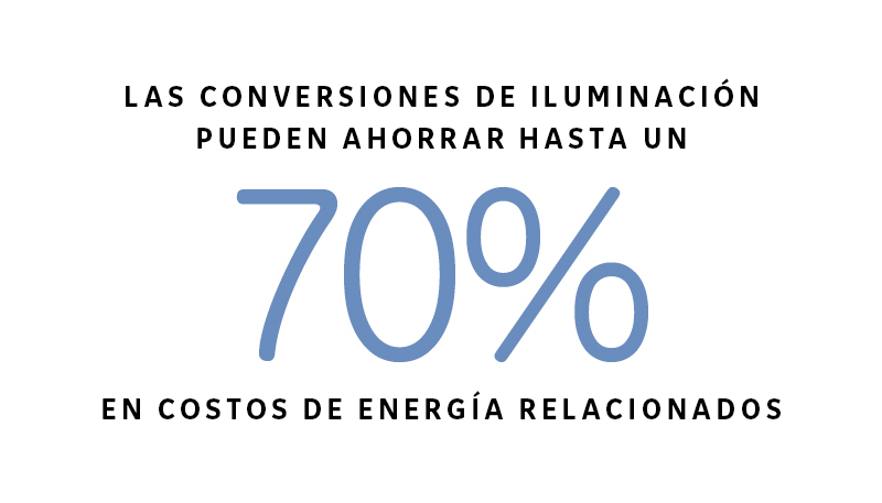 Las conversiones de iluminación pueden ahorrar hasta un 70% en costos de energía relacionados