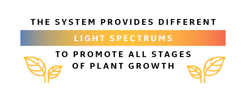 The system provides different light spectrums to promote all stages of plant growth.