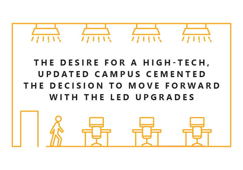 the desire for a high tech updated campus cemented the decision to move forward with LED upgrades