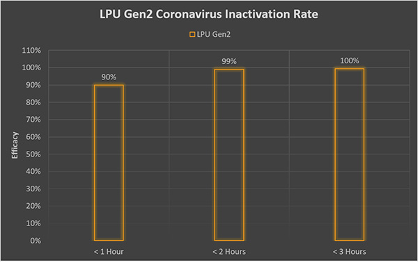 LPU Inactivation Chart