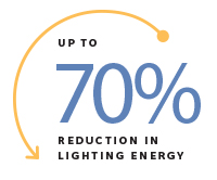 70% Energy reduction