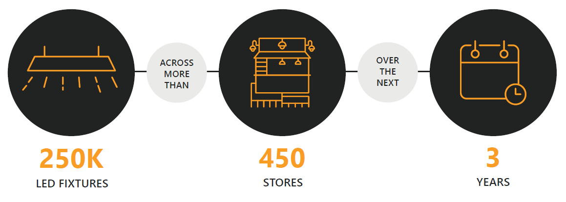 250K fixtures across more than 450 stores over the next 3 years graphic