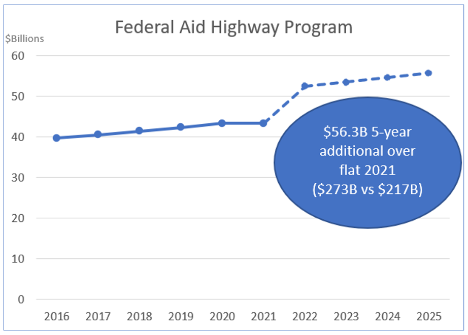 Federal Aid Highway Program Graph