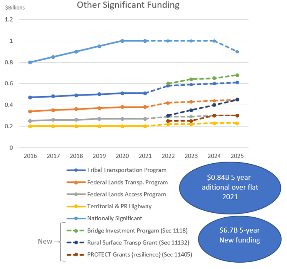 Other Significant Funding Graph
