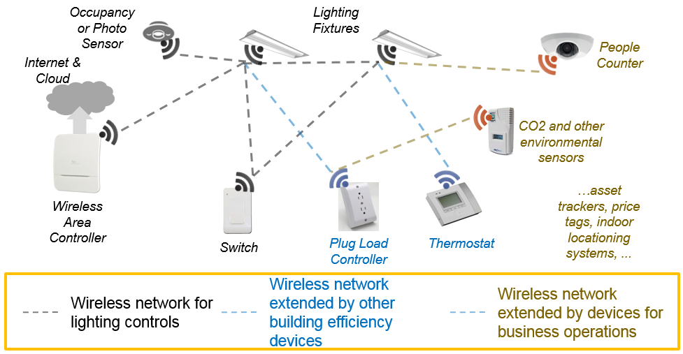 Interconnected network