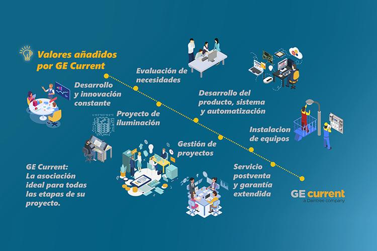 Valores añadidos por Current